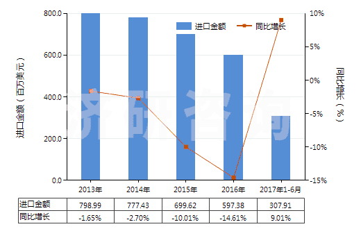 2013-2017年6月中國(guó)其他乙烯聚合物非泡沫塑料板、片、膜、箔等(HS39201090)進(jìn)口總額及增速統(tǒng)計(jì)